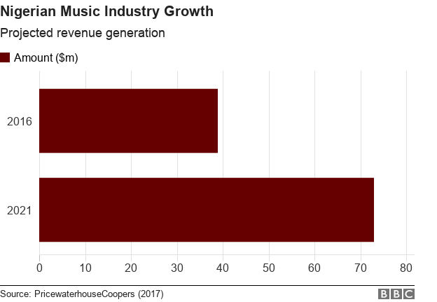 0_1533742895339_Revenue Generation in Nigerian Music Industry.png